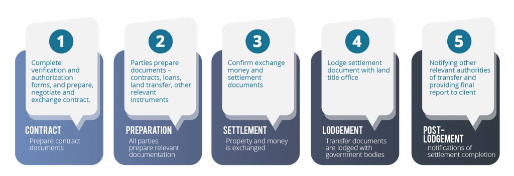 e-conveyancing through PEXA a flowchart of the traditional conveyancing process