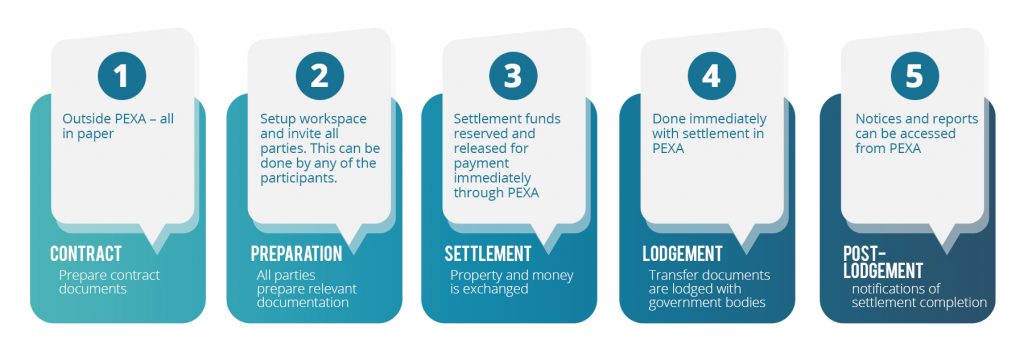 e-conveyancing through PEXA flowchart of the e-conveyancing process through pexa